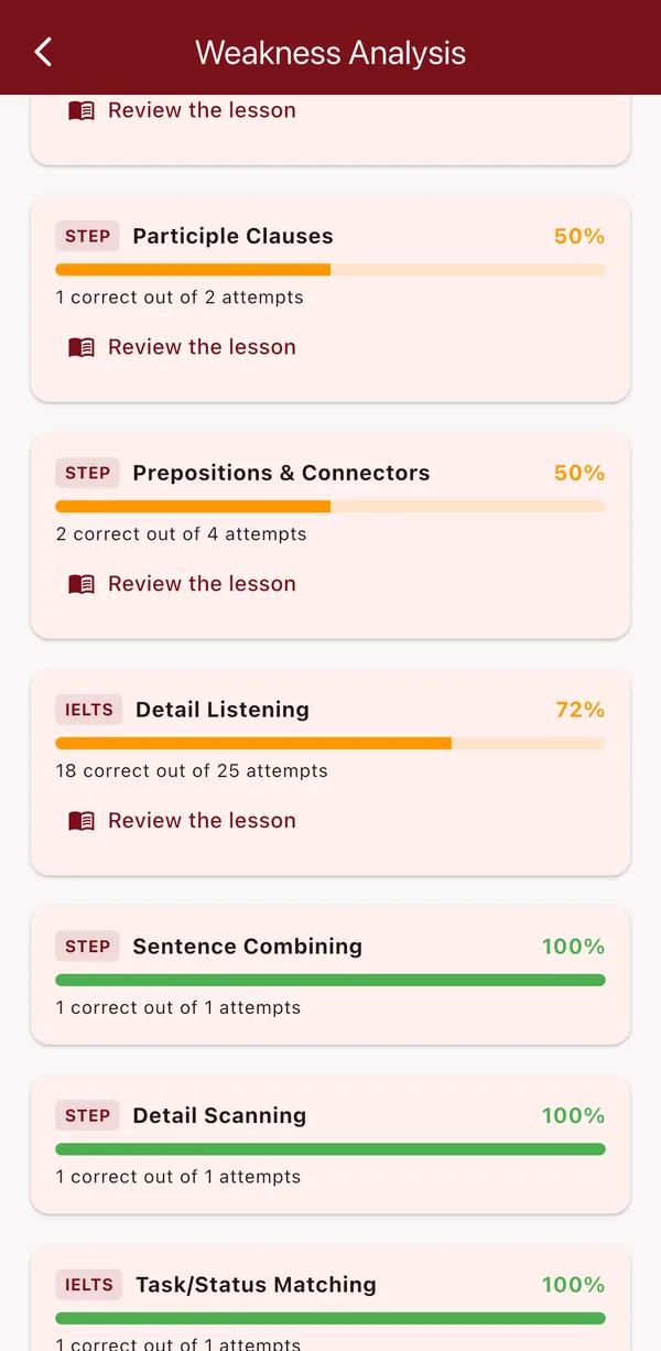 Weakness analysis by question type